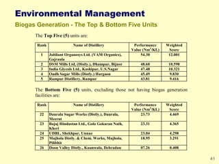 41
Environmental Management
Biogas Generation - The Top & Bottom Five Units
The Top Five (5) units are:
Rank Name of Disti...