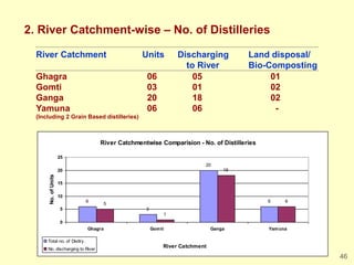 46
2. River Catchment-wise – No. of Distilleries
River Catchment Units Discharging Land disposal/
to River Bio-Composting
...