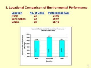 47
3. Locational Comparison of Environmental Performance
Location No. of Units Performance Avg.
Rural 23 24.90
Semi Urban ...