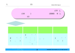 웹 접근성의 지침 및 평가 팀인터페이스 현준호