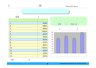 웹 접근성의 지침 및 평가 팀인터페이스 현준호