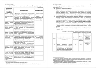 ИСТОРИЯ, 11 класс
© 2016 Федеральная служба по надзору в сфере образования и науки Российской Федерации
5
Таблица 2. Соответствие заданий требованиям Историко-культурного
стандарта
Требования
Историко-
культурного
стандарта
Задания части 1 Задания части 2
Знание основ-
ных событий,
явлений процес-
сов
1. Задание на установление соответствия
между событиями (явлениями, процесса-
ми) и историческими фактами (51
)
2. Задание на множественный выбор
событий по определённому критерию (7)
3. Задание на заполнение таблицы
элементами предложенного списка (11)
Знание основ-
ных дат
1. Задание на установление хронологиче-
ской последовательности (1)
2. Задание на установление соответствия (2)
Знание истори-
ческих понятий,
терминов
1. Задание на установление лишнего
в ряду термина по определённому
критерию (3)
2. Установление исторического термина
по данному определению понятия (4)
Знание истори-
ческих деятелей
(персоналий)
Задание на установление соответствия
между событиями и историческими
деятелями (9)
1. Задание-задача
(23)
2. Задание на
аргументацию (24)
3. Историческое
сочинение (25)
Работа с исто-
рическими
источниками
1. Задание на установление соответствия
между историческими источниками и их
характеристиками (IX–XIX вв.) (6)
2. Задание на атрибуцию исторического
источника (XX в., предполагается краткий
ответ в виде слова) (10)
3. Задание на анализ исторического
источника (множественный выбор) (12)
Три задания
к историческому
источнику (20–22)
Знание фактов
истории культу-
ры
1. Задание на установление соответствия
между памятниками культуры и их
характеристиками (17)
2. Комплекс из двух заданий на работу
с иллюстративным материалом (18, 19)
Работа с исто-
рической картой
Комплекс из четырёх заданий на работу
с исторической картой (краткий ответ
и множественный выбор) (13–16)
Знание истории
Великой
Отечественной
войны
Задание на отдельной позиции на знание
фактов Великой Отечественной войны (8)
1
Здесь и далее в таблице в скобках указан номер задания в работе.
ИСТОРИЯ, 11 класс
© 2016 Федеральная служба по надзору в сфере образования и науки Российской Федерации
6
Ниже приведены основные принципы отбора заданий и составления ва-
риантов КИМ ЕГЭ.
• Значимость проверяемых фактов.
• Отражение различных аспектов истории: экономики, социальных отно-
шений, внутренней и внешней политики, материальной и духовной
культуры. В работе 2016 г. выделены отдельные позиции, на которых
проверяется знание истории материальной и духовной культуры (17–19)
и знание истории Великой Отечественной войны (9).
• Пропорциональность представления заданий, связанных с различными
эпохами. Задания на установление соответствия (2, 5, 9, 17) составлены
таким образом, что проверяют знание дат, фактов, персоналий по каждому
из следующих периодов истории России: 1) VIII–XV вв.; 2) XVI–XVII вв.;
3) XVIII–XIX вв.; 4) XX в. Каждое из остальных заданий может проверять
знание различных исторических эпох (VIII – начало XXI в.), но устанав-
ливается такое сочетание заданий, чтобы в совокупности они примерно
в равной степени охватывали основные содержательные разделы курсов
истории.
• Обязательное включение элементов содержания по всеобщей истории
в задания 1 и 11.
Таблица 3. Распределение заданий экзаменационной работы
по видам умений и способам действий
Код2 Виды умений и познавательной
деятельности
Количест-
во заданий
Макси-
мальный
первич-
ный балл
Процент
максимального
первичного
балла за
выполнение
заданий по
данному виду
деятельности,
равного 53
1 Знание основных фактов,
процессов и явлений, характе-
ризующих целостность
отечественной и всемирной
истории, периодизации всемир-
ной и отечественной истории3
7 11 20,8
2
В соответствии с Перечнем требований к уровню подготовки выпускников, включённым в кодификатор
элементов содержания и требований к уровню подготовки выпускников общеобразовательных учреждений для
проведения единого государственного экзамена по истории.
3
Знание исторических фактов, процессов и явлений необходимо для выполнения всех заданий КИМ. В данном
случае выделен ряд заданий, проверяющих преимущественно знание.
 