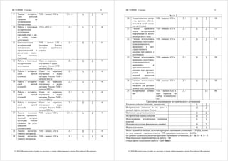 ИСТОРИЯ, 11 класс
© 2016 Федеральная служба по надзору в сфере образования и науки Российской Федерации
11
9 Знание историче-
ских деятелей
(задание на
установление
соответствия)
VIII – начало XXI в. 1.1–1.5 Б 2 4
10 Работа с текстовым
историческим
источником
(краткий ответ в ви-
де слова, слово-
сочетания)
1914–2012 гг. 2.1 Б 1 4
11 Систематизация
исторической
информации,
представленной в
различных знако-
вых системах
(таблица)
VIII – начало XXI в.
(история России,
история зарубежных
стран)
2.3 П 3 6
12 Работа с текстовым
историческим
источником
Один из периодов,
изучаемых в курсе
истории России (VIII –
начало XXI в.)
2.1 П 2 5
13 Работа с историче-
ской картой
(схемой)
Один из периодов,
изучаемых в курсе
истории России (VIII –
начало XXI в.)
2.3 Б 1 4
14 Работа с историче-
ской картой
(схемой)
Один из периодов,
изучаемых в курсе
истории России (VIII –
начало XXI в.)
2.3 Б 1 4
15 Работа с историче-
ской картой
(схемой)
Один из периодов,
изучаемых в курсе
истории России (VIII –
начало XXI в.)
2.3 Б 1 4
16 Работа с историче-
ской картой
(схемой)
Один из периодов,
изучаемых в курсе
истории России (VIII –
начало XXI в.)
2.3 П 2 4
17 Знание основных
фактов, процессов,
явлений истории
культуры России
(задание на уста-
новление
соответствия)
VIII – начало XXI в. 1.1–1.5 Б 2 4
18 Анализ иллюстра-
тивного материала
VIII – начало XXI в. 2.3 П 1 4
19 Анализ иллюстра-
тивного материала
VIII – начало XXI в. 2.3 Б 1 4
ИСТОРИЯ, 11 класс
© 2016 Федеральная служба по надзору в сфере образования и науки Российской Федерации
12
Часть 2
20 Характеристика автор-
ства, времени, обстоя-
тельств и целей созда-
ния источника
VIII – начало XXI в. 2.2 П 2 10
21 Умение проводить
поиск исторической
информации в источ-
никах разного типа
VIII – начало XXI в. 2.1 Б 2 15
22 Умение использовать
принципы структурно-
функционального,
временнóго и про-
странственного
анализа при работе с
источником
VIII – начало XXI в. 2.5 В 2 15
23 Умение использовать
принципы структурно-
функционального,
временнóго и
пространственного
анализа при рассмот-
рении фактов,
явлений, процессов
(задание-задача)
VIII – начало XXI в. 2.5 В 3 20
24 Умение использовать
исторические
сведения для аргумен-
тации в ходе дискуссии
VIII – начало XXI в. 2.8 В 4 20
25 Историческое сочине-
ние
VIII – начало XXI в.
(три периода на
выбор экзаменуемо-
го)
2.7 11 80
Критерии оценивания исторического сочинения
Указание событий (явлений, процессов) Б 2
Исторические личности и их роль в
данный период истории России
П 2
Причинно-следственные связи В 2
Историческая оценка событий В 1
Использование исторических терминов,
понятий
Б 1
Наличие/отсутствие фактических ошибок В 2
Форма изложения В 1
Всего заданий (в скобках, включая критерии оценивания сочинения) – 25 (31); из них
по типу задания: с кратким ответом – 19; с развёрнутым ответом – 6 (12);
по уровню сложности (включая критерии оценивания сочинения): Б – 16; П – 8; В – 7.
Максимальный первичный балл за работу – 53.
Общее время выполнения работы – 235 минут.
 
