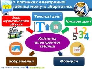 7
© Вивчаємо інформатику teach-inf.at.ua
У клітинках електронної
таблиці можуть зберігатись
Клітинка
електронної
таблиці
Текстові дані
Числові дані
ФормулиЗображення
Інші
мультимедійні
об’єкти
Розділ 4
§ 4.1
 