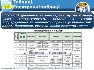 7
© Вивчаємо інформатику teach-inf.at.ua
Таблиці.
Електронні таблиціРозділ 4
§ 4.1
У своїй діяльності та повсякденному житті люди
часто використовують таблиці з метою
впорядкування та наочного подання різноманітних
даних. Наприклад, розклад уроків за днями тижня,
 