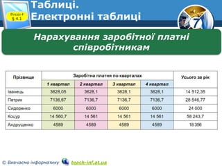 7
© Вивчаємо інформатику teach-inf.at.ua
Таблиці.
Електронні таблиціРозділ 4
§ 4.1
Нарахування заробітної платні
співробітникам
 