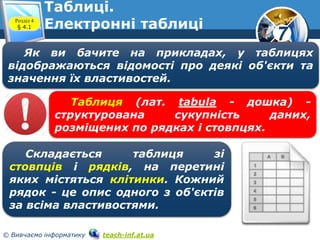 7
© Вивчаємо інформатику teach-inf.at.ua
Таблиці.
Електронні таблиціРозділ 4
§ 4.1
Як ви бачите на прикладах, у таблицях
відображаються відомості про деякі об'єкти та
значення їх властивостей.
Таблиця (лат. tabula - дошка) -
структурована сукупність даних,
розміщених по рядках і стовпцях.
Складається таблиця зі
стовпців і рядків, на перетині
яких містяться клітинки. Кожний
рядок - це опис одного з об'єктів
за всіма властивостями.
 