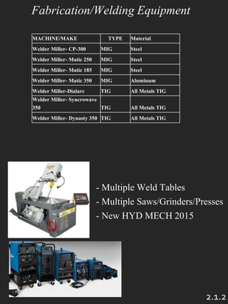 Fabrication/Welding Equipment
- Multiple Weld Tables
- Multiple Saws/Grinders/Presses
- New HYD MECH 2015
MACHINE/MAKE TYPE Material
Welder Miller- CP-300 MIG Steel
Welder Miller- Matic 250 MIG Steel
Welder Miller- Matic 185 MIG Steel
Welder Miller- Matic 350 MIG Aluminum
Welder Miller-Dialarc TIG All Metals TIG
Welder Miller- Syncrowave
350 TIG All Metals TIG
Welder Miller- Dynasty 350 TIG All Metals TIG
2.1.2
 