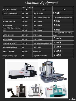 Machine Equipment
MACHINE/MAKE
TRAVEL/RAN
GE TYPE AXIS
GCA- XR6050 Robot 19' X 19' CNC ROUTER 5 AXIS
85"x165" CNC Vertical Bridge Mill 3 Axis with 90 degree Head
AGMA- VMC158 30"x60" CNC Vertical 3 Axis
YCM-MAX8 30"x60" CNC Vertical 3 Axis
Mori Seiki- Dura Vertical
1035 20"x40" CNC Vertical 3 Axis
YCM- XV1020A 20"x40" CNC Vertical
3 Axis (with 4th axis rotary
table)
YCM-MAX4 20"x40" CNC Vertical 3 Axis
Femco- BMC110R2 72"x72" CNC Horizontal Boring Mill 4 Axis
Methods Slant Lathe 10 CNC Lathe 3 Axis
3 KNEE MILLS 15"x50" Manual Mill 3 Axis
Mighty Turn (Large) 10 Large Manual Lathe 3 Axis
2.2.2
 