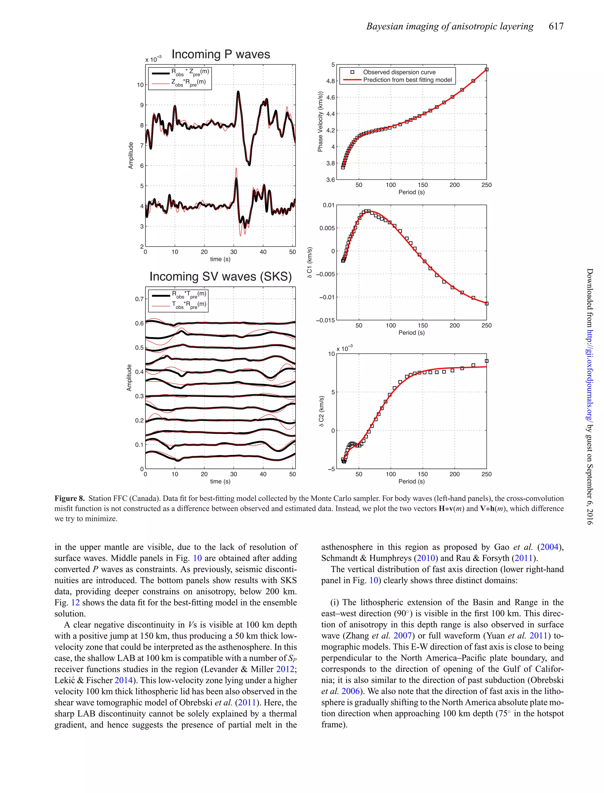 Bayesian imaging of anisotropic layering 617
Figure 8. Station FFC (Canada). Data ﬁt for best-ﬁtting model collected by the Monte Carlo sampler. For body waves (left-hand panels), the cross-convolution
misﬁt function is not constructed as a difference between observed and estimated data. Instead, we plot the two vectors H∗v(m) and V∗h(m), which difference
we try to minimize.
in the upper mantle are visible, due to the lack of resolution of
surface waves. Middle panels in Fig. 10 are obtained after adding
converted P waves as constraints. As previously, seismic disconti-
nuities are introduced. The bottom panels show results with SKS
data, providing deeper constrains on anisotropy, below 200 km.
Fig. 12 shows the data ﬁt for the best-ﬁtting model in the ensemble
solution.
A clear negative discontinuity in Vs is visible at 100 km depth
with a positive jump at 150 km, thus producing a 50 km thick low-
velocity zone that could be interpreted as the asthenosphere. In this
case, the shallow LAB at 100 km is compatible with a number of SP
receiver functions studies in the region (Levander & Miller 2012;
Leki´c & Fischer 2014). This low-velocity zone lying under a higher
velocity 100 km thick lithospheric lid has been also observed in the
shear wave tomographic model of Obrebski et al. (2011). Here, the
sharp LAB discontinuity cannot be solely explained by a thermal
gradient, and hence suggests the presence of partial melt in the
asthenosphere in this region as proposed by Gao et al. (2004),
Schmandt & Humphreys (2010) and Rau & Forsyth (2011).
The vertical distribution of fast axis direction (lower right-hand
panel in Fig. 10) clearly shows three distinct domains:
(i) The lithospheric extension of the Basin and Range in the
east–west direction (90◦
) is visible in the ﬁrst 100 km. This direc-
tion of anisotropy in this depth range is also observed in surface
wave (Zhang et al. 2007) or full waveform (Yuan et al. 2011) to-
mographic models. This E-W direction of fast axis is close to being
perpendicular to the North America–Paciﬁc plate boundary, and
corresponds to the direction of opening of the Gulf of Califor-
nia; it is also similar to the direction of past subduction (Obrebski
et al. 2006). We also note that the direction of fast axis in the litho-
sphere is gradually shifting to the North America absolute plate mo-
tion direction when approaching 100 km depth (75◦
in the hotspot
frame).
byguestonSeptember6,2016http://gji.oxfordjournals.org/Downloadedfrom
 