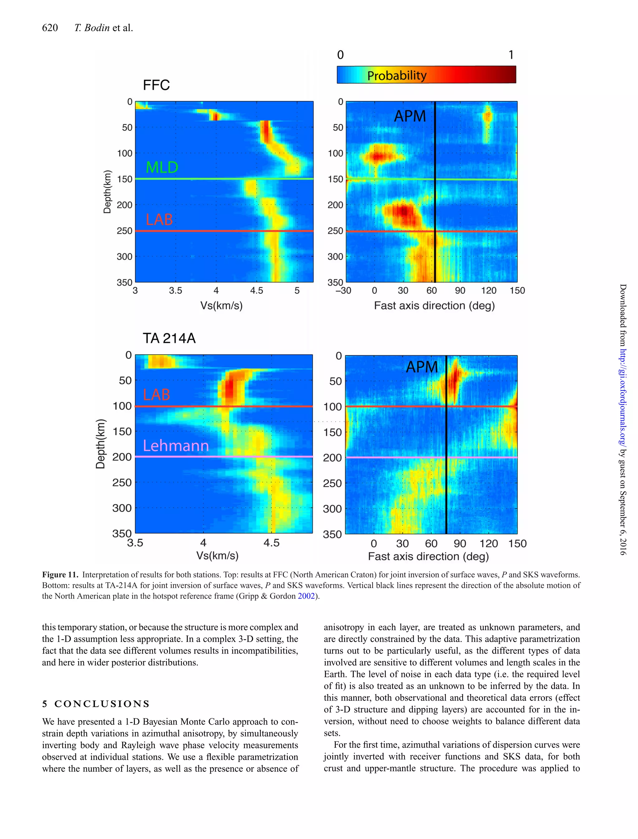 620 T. Bodin et al.
Figure 11. Interpretation of results for both stations. Top: results at FFC (North American Craton) for joint inversion of surface waves, P and SKS waveforms.
Bottom: results at TA-214A for joint inversion of surface waves, P and SKS waveforms. Vertical black lines represent the direction of the absolute motion of
the North American plate in the hotspot reference frame (Gripp & Gordon 2002).
this temporary station, or because the structure is more complex and
the 1-D assumption less appropriate. In a complex 3-D setting, the
fact that the data see different volumes results in incompatibilities,
and here in wider posterior distributions.
5 C O N C LU S I O N S
We have presented a 1-D Bayesian Monte Carlo approach to con-
strain depth variations in azimuthal anisotropy, by simultaneously
inverting body and Rayleigh wave phase velocity measurements
observed at individual stations. We use a ﬂexible parametrization
where the number of layers, as well as the presence or absence of
anisotropy in each layer, are treated as unknown parameters, and
are directly constrained by the data. This adaptive parametrization
turns out to be particularly useful, as the different types of data
involved are sensitive to different volumes and length scales in the
Earth. The level of noise in each data type (i.e. the required level
of ﬁt) is also treated as an unknown to be inferred by the data. In
this manner, both observational and theoretical data errors (effect
of 3-D structure and dipping layers) are accounted for in the in-
version, without need to choose weights to balance different data
sets.
For the ﬁrst time, azimuthal variations of dispersion curves were
jointly inverted with receiver functions and SKS data, for both
crust and upper-mantle structure. The procedure was applied to
byguestonSeptember6,2016http://gji.oxfordjournals.org/Downloadedfrom
 