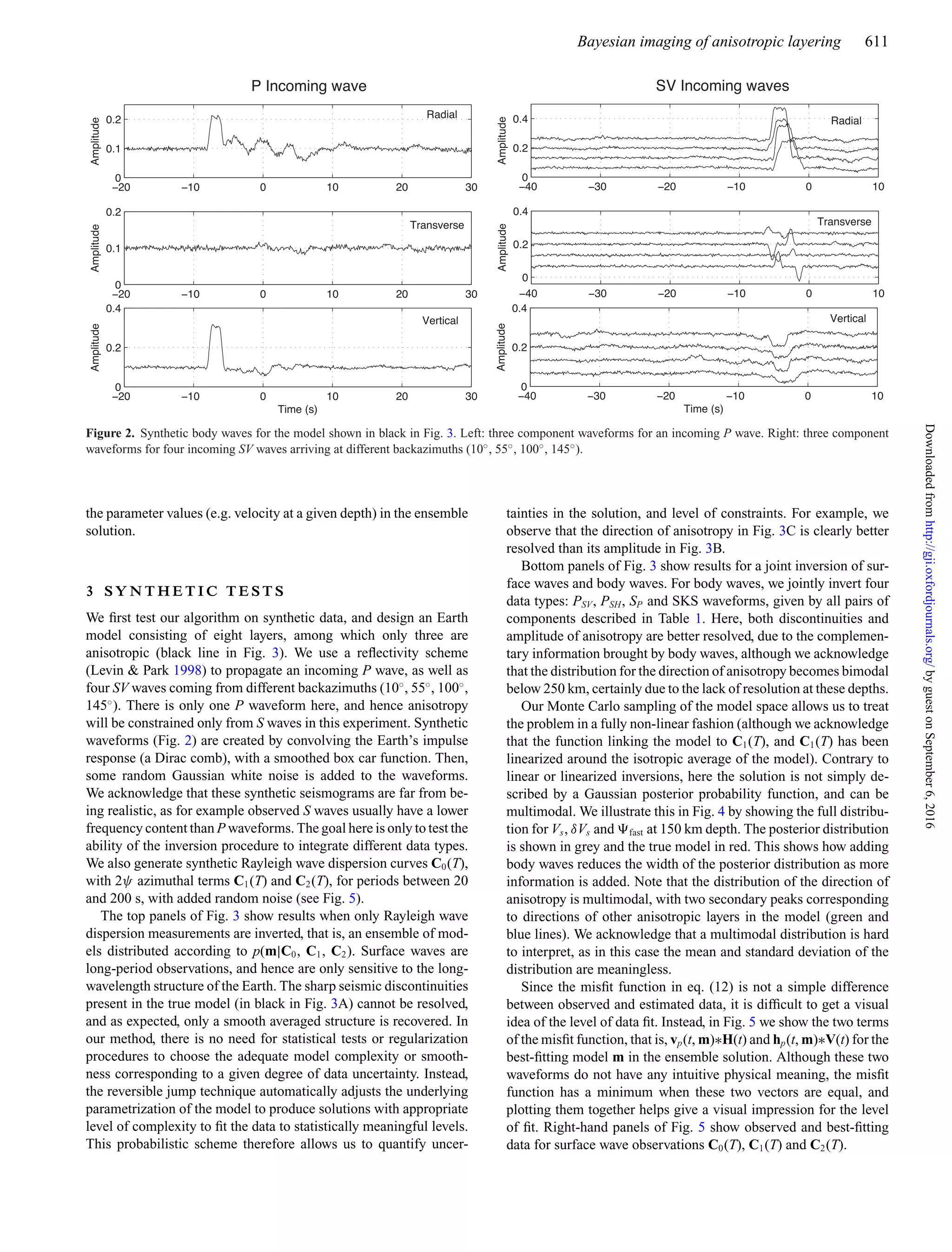 Bayesian imaging of anisotropic layering 611
Figure 2. Synthetic body waves for the model shown in black in Fig. 3. Left: three component waveforms for an incoming P wave. Right: three component
waveforms for four incoming SV waves arriving at different backazimuths (10◦, 55◦, 100◦, 145◦).
the parameter values (e.g. velocity at a given depth) in the ensemble
solution.
3 S Y N T H E T I C T E S T S
We ﬁrst test our algorithm on synthetic data, and design an Earth
model consisting of eight layers, among which only three are
anisotropic (black line in Fig. 3). We use a reﬂectivity scheme
(Levin & Park 1998) to propagate an incoming P wave, as well as
four SV waves coming from different backazimuths (10◦
, 55◦
, 100◦
,
145◦
). There is only one P waveform here, and hence anisotropy
will be constrained only from S waves in this experiment. Synthetic
waveforms (Fig. 2) are created by convolving the Earth’s impulse
response (a Dirac comb), with a smoothed box car function. Then,
some random Gaussian white noise is added to the waveforms.
We acknowledge that these synthetic seismograms are far from be-
ing realistic, as for example observed S waves usually have a lower
frequency content than P waveforms. The goal here is only to test the
ability of the inversion procedure to integrate different data types.
We also generate synthetic Rayleigh wave dispersion curves C0(T),
with 2ψ azimuthal terms C1(T) and C2(T), for periods between 20
and 200 s, with added random noise (see Fig. 5).
The top panels of Fig. 3 show results when only Rayleigh wave
dispersion measurements are inverted, that is, an ensemble of mod-
els distributed according to p(m|C0, C1, C2). Surface waves are
long-period observations, and hence are only sensitive to the long-
wavelength structure of the Earth. The sharp seismic discontinuities
present in the true model (in black in Fig. 3A) cannot be resolved,
and as expected, only a smooth averaged structure is recovered. In
our method, there is no need for statistical tests or regularization
procedures to choose the adequate model complexity or smooth-
ness corresponding to a given degree of data uncertainty. Instead,
the reversible jump technique automatically adjusts the underlying
parametrization of the model to produce solutions with appropriate
level of complexity to ﬁt the data to statistically meaningful levels.
This probabilistic scheme therefore allows us to quantify uncer-
tainties in the solution, and level of constraints. For example, we
observe that the direction of anisotropy in Fig. 3C is clearly better
resolved than its amplitude in Fig. 3B.
Bottom panels of Fig. 3 show results for a joint inversion of sur-
face waves and body waves. For body waves, we jointly invert four
data types: PSV, PSH, SP and SKS waveforms, given by all pairs of
components described in Table 1. Here, both discontinuities and
amplitude of anisotropy are better resolved, due to the complemen-
tary information brought by body waves, although we acknowledge
that the distribution for the direction of anisotropy becomes bimodal
below 250 km, certainly due to the lack of resolution at these depths.
Our Monte Carlo sampling of the model space allows us to treat
the problem in a fully non-linear fashion (although we acknowledge
that the function linking the model to C1(T), and C1(T) has been
linearized around the isotropic average of the model). Contrary to
linear or linearized inversions, here the solution is not simply de-
scribed by a Gaussian posterior probability function, and can be
multimodal. We illustrate this in Fig. 4 by showing the full distribu-
tion for Vs, δVs and fast at 150 km depth. The posterior distribution
is shown in grey and the true model in red. This shows how adding
body waves reduces the width of the posterior distribution as more
information is added. Note that the distribution of the direction of
anisotropy is multimodal, with two secondary peaks corresponding
to directions of other anisotropic layers in the model (green and
blue lines). We acknowledge that a multimodal distribution is hard
to interpret, as in this case the mean and standard deviation of the
distribution are meaningless.
Since the misﬁt function in eq. (12) is not a simple difference
between observed and estimated data, it is difﬁcult to get a visual
idea of the level of data ﬁt. Instead, in Fig. 5 we show the two terms
of the misﬁt function, that is, vp(t, m)∗H(t) and hp(t, m)∗V(t) for the
best-ﬁtting model m in the ensemble solution. Although these two
waveforms do not have any intuitive physical meaning, the misﬁt
function has a minimum when these two vectors are equal, and
plotting them together helps give a visual impression for the level
of ﬁt. Right-hand panels of Fig. 5 show observed and best-ﬁtting
data for surface wave observations C0(T), C1(T) and C2(T).
byguestonSeptember6,2016http://gji.oxfordjournals.org/Downloadedfrom
 