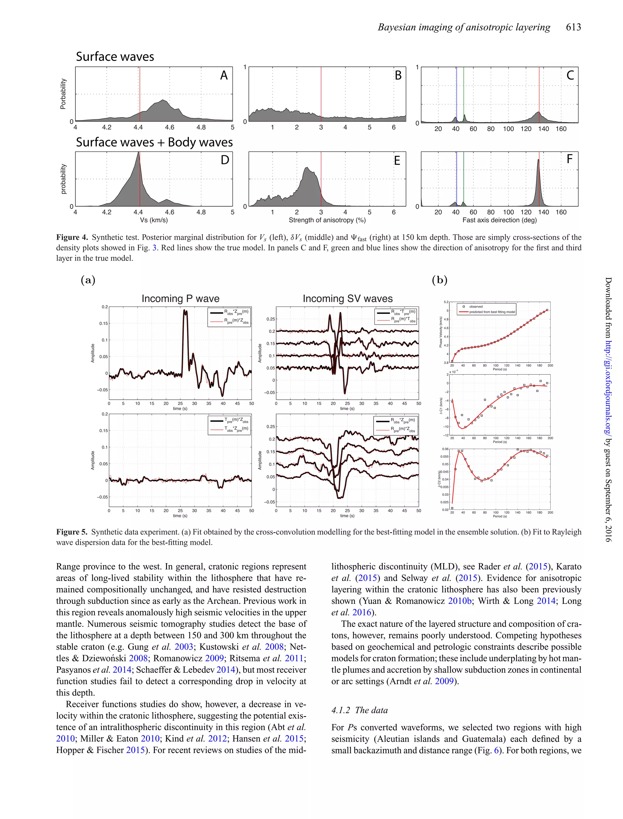 Bayesian imaging of anisotropic layering 613
Figure 4. Synthetic test. Posterior marginal distribution for Vs (left), δVs (middle) and fast (right) at 150 km depth. Those are simply cross-sections of the
density plots showed in Fig. 3. Red lines show the true model. In panels C and F, green and blue lines show the direction of anisotropy for the ﬁrst and third
layer in the true model.
Figure 5. Synthetic data experiment. (a) Fit obtained by the cross-convolution modelling for the best-ﬁtting model in the ensemble solution. (b) Fit to Rayleigh
wave dispersion data for the best-ﬁtting model.
Range province to the west. In general, cratonic regions represent
areas of long-lived stability within the lithosphere that have re-
mained compositionally unchanged, and have resisted destruction
through subduction since as early as the Archean. Previous work in
this region reveals anomalously high seismic velocities in the upper
mantle. Numerous seismic tomography studies detect the base of
the lithosphere at a depth between 150 and 300 km throughout the
stable craton (e.g. Gung et al. 2003; Kustowski et al. 2008; Net-
tles & Dziewo´nski 2008; Romanowicz 2009; Ritsema et al. 2011;
Pasyanos et al. 2014; Schaeffer & Lebedev 2014), but most receiver
function studies fail to detect a corresponding drop in velocity at
this depth.
Receiver functions studies do show, however, a decrease in ve-
locity within the cratonic lithosphere, suggesting the potential exis-
tence of an intralithospheric discontinuity in this region (Abt et al.
2010; Miller & Eaton 2010; Kind et al. 2012; Hansen et al. 2015;
Hopper & Fischer 2015). For recent reviews on studies of the mid-
lithospheric discontinuity (MLD), see Rader et al. (2015), Karato
et al. (2015) and Selway et al. (2015). Evidence for anisotropic
layering within the cratonic lithosphere has also been previously
shown (Yuan & Romanowicz 2010b; Wirth & Long 2014; Long
et al. 2016).
The exact nature of the layered structure and composition of cra-
tons, however, remains poorly understood. Competing hypotheses
based on geochemical and petrologic constraints describe possible
models for craton formation; these include underplating by hot man-
tle plumes and accretion by shallow subduction zones in continental
or arc settings (Arndt et al. 2009).
4.1.2 The data
For Ps converted waveforms, we selected two regions with high
seismicity (Aleutian islands and Guatemala) each deﬁned by a
small backazimuth and distance range (Fig. 6). For both regions, we
byguestonSeptember6,2016http://gji.oxfordjournals.org/Downloadedfrom
 