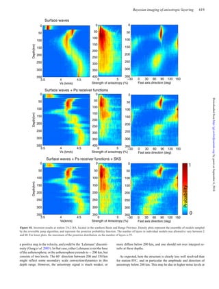 Bayesian imaging of anisotropic layering 619
Figure 10. Inversion results at station TA-214A, located in the southern Basin and Range Province. Density plots represent the ensemble of models sampled
by the reversible jump algorithm, and represent the posterior probability function. The number of layers in individual models was allowed to vary between 2
and 80. For lower plots, the maximum of the posterior distribution on the number of layers is 55.
a positive step in the velocity, and could be the ‘Lehmann’ disconti-
nuity (Gung et al. 2003). In that case, either Lehmann is not the base
of the asthenosphere, or the asthenosphere extends to ∼ 200 km, but
consists of two levels. The 60◦
direction between 200 and 350 km
might reﬂect some secondary scale convection/dynamics in this
depth range. However, the anisotropy signal is much weaker, or
more diffuse below 200 km, and one should not over interpret re-
sults at these depths.
As expected, here the structure is clearly less well resolved than
for station FFC, and in particular the amplitude and direction of
anisotropy below 200 km. This may be due to higher noise levels at
byguestonSeptember6,2016http://gji.oxfordjournals.org/Downloadedfrom
 