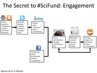 The Secret to #SciFund: Engagement

Online           Scientific
                               Project
presence         fanbase
                               views
1 blog post /    1 Twitter
                               110 project
month ≈          follower ≈
                               views ≈
53 Twitter       1 project
                               1 contributor
followers        view

                                               Donor            Money for   Funding
                                               contributions    research    target met
                                               Average          Average     20 project
                                               contribution ≈   raised ≈    views ≈
                                               $55              $1,600      1 contributor


                              Friends and
                              family
                              50 Facebook
                              friends ≈
                              1 contributor




Byrnes et al. In Review
 