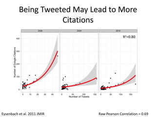 Being Tweeted May Lead to More
                     Citations
                                            R2=0.80




Eysenbach et al. 2011 JMIR    Raw Pearson Correlation = 0.69
 