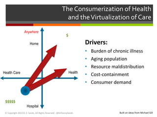 The Consumerization of Health 
and the Virtualization of Care 
Diagnose 
and Treat 
Prevent 
and 
Maintain 
Anywhere 
Virtual 
Resources 
Home 
Physical 
Resources 
© Copyright 2014 D. Z. Sands, All Rights Reserved - @DrDannySands 
Drivers: 
• Burden of chronic illness 
• Aging population 
• Resource maldistribution 
• Cost-containment 
• Consumer demand 
Health Care Health 
Hospital 
Built on ideas from Michael Gill 
$$$$$ 
$ 
 