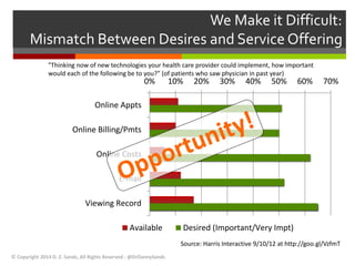 We Make it Difficult: 
Mismatch Between Desires and Service Offering 
"Thinking now of new technologies your health care provider could implement, how important 
would each of the following be to you?” (of patients who saw physician in past year) 
0% 10% 20% 30% 40% 50% 60% 70% 
Online Appts 
Online Billing/Pmts 
Online Costs 
E-mail 
Viewing Record 
Available Desired (Important/Very Impt) 
© Copyright 2014 D. Z. Sands, All Rights Reserved - @DrDannySands 
Source: Harris Interactive 9/10/12 at http://goo.gl/VzfmT 
 