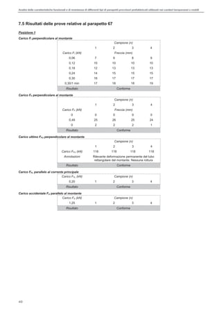 Analisi delle caratteristiche funzionali e di resistenza di differentitipi di parapettiprovvisori prefabbricatiutilizzati nei cantieri temporanei o mobili
40
7.5 Risultati delle prove relative al parapetto 67
Posizione 1
Carico FI perpendicolare al montante
Campione (n)
1 2 3 4
Carico FI (kN) Freccia (mm)
0,06 7 9 8 9
0,12 10 10 10 10
0,18 12 13 13 13
0,24 14 15 15 15
0,30 16 17 17 17
0,30/1 min 17 18 18 19
Risultato Conforme
Carico FF perpendicolare al montante
Campione (n)
1 2 3 4
Carico FF (kN) Freccia (mm)
0 0 0 0 0
0,49 25 26 25 24
0 2 2 2 1
Risultato Conforme
Carico ultimo FFU perpendicolare al montante
Campione (n)
1 2 3 4
Carico FFU (kN) 118 118 118 118
Annotazioni Rilevante deformazione permanente del tubo
rettangolare del montante. Nessuna rottura
Risultato Conforme
Carico FFL parallelo al corrente principale
Carico FFL (kN) Campione (n)
0,20 1 2 3 4
Risultato Conforme
Carico accidentale FA parallelo al montante
Carico FA (kN) Campione (n)
1,25 1 2 3 4
Risultato Conforme
 