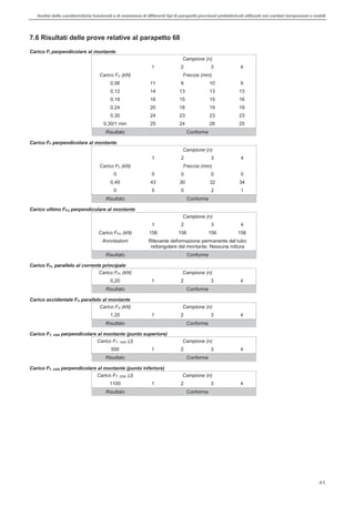 Analisi delle caratteristiche funzionali e di resistenza di differentitipi di parapettiprovvisori prefabbricatiutilizzati nei cantieri temporanei o mobili
41
7.6 Risultati delle prove relative al parapetto 68
Carico FI perpendicolare al montante
Campione (n)
1 2 3 4
Carico FA (kN) Freccia (mm)
0,06 11 9 10 9
0,12 14 13 13 13
0,18 16 15 15 16
0,24 20 18 19 19
0,30 24 23 23 23
0,30/1 min 25 24 26 25
Risultato Conforme
Carico FF perpendicolare al montante
Campione (n)
1 2 3 4
Carico FF (kN) Freccia (mm)
0 0 0 0 0
0,49 43 30 32 34
0 5 0 2 1
Risultato Conforme
Carico ultimo FFU perpendicolare al montante
Campione (n)
1 2 3 4
Carico FFU (kN) 156 156 156 156
Annotazioni Rilevante deformazione permanente del tubo
rettangolare del montante. Nessuna rottura
Risultato Conforme
Carico FFL parallelo al corrente principale
Carico FFL (kN) Campione (n)
0,20 1 2 3 4
Risultato Conforme
Carico accidentale FA parallelo al montante
Carico FA (kN) Campione (n)
1,25 1 2 3 4
Risultato Conforme
Carico FT, 1000 perpendicolare al montante (punto superiore)
Carico FT, 1000 (J) Campione (n)
500 1 2 3 4
Risultato Conforme
Carico FT, 2250 perpendicolare al montante (punto inferiore)
Carico FT, 2250 (J) Campione (n)
1100 1 2 3 4
Risultato Conforme
 