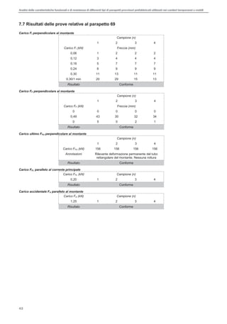 Analisi delle caratteristiche funzionali e di resistenza di differentitipi di parapettiprovvisori prefabbricatiutilizzati nei cantieri temporanei o mobili
42
7.7 Risultati delle prove relative al parapetto 69
Carico FI perpendicolare al montante
Campione (n)
1 2 3 4
Carico FI (kN) Freccia (mm)
0,06 1 2 2 2
0,12 3 4 4 4
0,18 5 7 7 7
0,24 8 9 9 9
0,30 11 13 11 11
0,30/1 min 20 29 15 13
Risultato Conforme
Carico FF perpendicolare al montante
Campione (n)
1 2 3 4
Carico FF (kN) Freccia (mm)
0 0 0 0 0
0,49 43 30 32 34
0 5 0 2 1
Risultato Conforme
Carico ultimo FFU perpendicolare al montante
Campione (n)
1 2 3 4
Carico FFU (kN) 156 156 156 156
Annotazioni Rilevante deformazione permanente del tubo
rettangolare del montante. Nessuna rottura
Risultato Conforme
Carico FFL parallelo al corrente principale
Carico FFL (kN) Campione (n)
0,20 1 2 3 4
Risultato Conforme
Carico accidentale FA parallelo al montante
Carico FA (kN) Campione (n)
1,25 1 2 3 4
Risultato Conforme
 