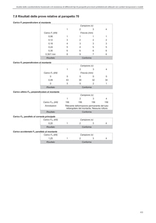 Analisi delle caratteristiche funzionali e di resistenza di differentitipi di parapettiprovvisori prefabbricatiutilizzati nei cantieri temporanei o mobili
43
7.8 Risultati delle prove relative al parapetto 70
Carico FI perpendicolare al montante
Campione (n)
1 2 3 4
Carico FI (kN) Freccia (mm)
0,06 1 1 1 1
0,12 3 2 2 2
0,18 4 3 3 3
0,24 5 4 5 5
0,30 6 6 6 6
0,30/1 min 8 9 7 6
Risultato Conforme
Carico FF perpendicolare al montante
Campione (n)
1 2 3 4
Carico FF (kN) Freccia (mm)
0 0 0 0 0
0,49 43 30 32 34
0 5 0 2 1
Risultato Conforme
Carico ultimo FFU perpendicolare al montante
Campione (n)
1 2 3 4
Carico FFU (kN) 156 156 156 156
Annotazioni Rilevante deformazione permanente del tubo
rettangolare del montante. Nessuna rottura
Risultato Conforme
Carico FFL parallelo al corrente principale
Carico FFL (kN) Campione (n)
0,20 1 2 3 4
Risultato Conforme
Carico accidentale FA parallelo al montante
Carico FA (kN) Campione (n)
1,25 1 2 3 4
Risultato Conforme
 