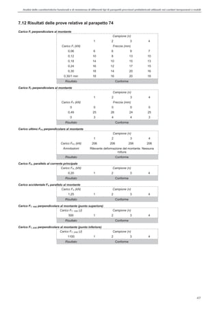 Analisi delle caratteristiche funzionali e di resistenza di differentitipi di parapettiprovvisori prefabbricatiutilizzati nei cantieri temporanei o mobili
47
7.12 Risultati delle prove relative al parapetto 74
Carico FI perpendicolare al montante
Campione (n)
1 2 3 4
Carico FI (kN) Freccia (mm)
0,06 6 6 9 7
0,12 10 8 13 10
0,18 14 10 15 13
0,24 16 12 17 15
0,30 18 14 20 16
0,30/1 min 18 16 20 18
Risultato Conforme
Carico FF perpendicolare al montante
Campione (n)
1 2 3 4
Carico FF (kN) Freccia (mm)
0 0 0 0 0
0,49 25 26 24 25
0 3 4 4 3
Risultato Conforme
Carico ultimo FFU perpendicolare al montante
Campione (n)
1 2 3 4
Carico FFU (kN) 206 206 206 206
Annotazioni Rilevante deformazione del montante. Nessuna
rottura
Risultato Conforme
Carico FFL parallelo al corrente principale
Carico FFL (kN) Campione (n)
0,20 1 2 3 4
Risultato Conforme
Carico accidentale FA parallelo al montante
Carico FA (kN) Campione (n)
1,25 1 2 3 4
Risultato Conforme
Carico FT, 1000 perpendicolare al montante (punto superiore)
Carico FT, 1000 (J) Campione (n)
500 1 2 3 4
Risultato Conforme
Carico FT, 2250 perpendicolare al montante (punto inferiore)
Carico FT, 2250 (J) Campione (n)
1100 1 2 3 4
Risultato Conforme
 