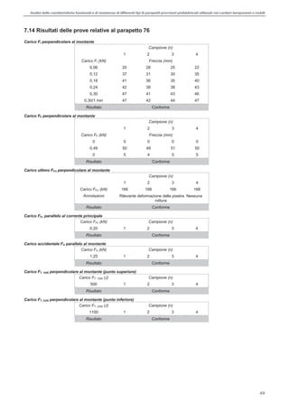 Analisi delle caratteristiche funzionali e di resistenza di differentitipi di parapettiprovvisori prefabbricatiutilizzati nei cantieri temporanei o mobili
49
7.14 Risultati delle prove relative al parapetto 76
Carico FI perpendicolare al montante
Campione (n)
1 2 3 4
Carico FI (kN) Freccia (mm)
0,06 20 28 25 22
0,12 37 31 30 35
0,18 41 36 35 40
0,24 42 38 38 43
0,30 47 41 43 46
0,30/1 min 47 42 44 47
Risultato Conforme
Carico FF perpendicolare al montante
Campione (n)
1 2 3 4
Carico FF (kN) Freccia (mm)
0 0 0 0 0
0,49 50 48 51 50
0 5 4 5 5
Risultato Conforme
Carico ultimo FFU perpendicolare al montante
Campione (n)
1 2 3 4
Carico FFU (kN) 166 166 166 166
Annotazioni Rilevante deformazione della piastra. Nessuna
rottura
Risultato Conforme
Carico FFL parallelo al corrente principale
Carico FFL (kN) Campione (n)
0,20 1 2 3 4
Risultato Conforme
Carico accidentale FA parallelo al montante
Carico FA (kN) Campione (n)
1,25 1 2 3 4
Risultato Conforme
Carico FT, 1000 perpendicolare al montante (punto superiore)
Carico FT, 1000 (J) Campione (n)
500 1 2 3 4
Risultato Conforme
Carico FT, 2250 perpendicolare al montante (punto inferiore)
Carico FT, 2250 (J) Campione (n)
1100 1 2 3 4
Risultato Conforme
 