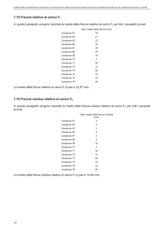 Analisi delle caratteristiche funzionali e di resistenza di differentitipi di parapettiprovvisori prefabbricatiutilizzati nei cantieri temporanei o mobili
50
7.15 Freccia relativa al carico FI
In questo paragrafo vengono riportate la media della freccia relativa al carico FI per tutti i parapetti provati.
Valor medio della freccia (mm)
Campione 63 16
Campione 64 21
Campione 65 25
Campione 66 18
Campione 67 18
Campione 68 25
Campione 69 19
Campione 70 7
Campione 71 30
Campione 72 12
Campione 73 29
Campione 74 18
Campione 75 33
Campione 76 45
La media delle frecce relative al carico FI è pari a 22,57 mm.
7.16 Freccia residua relativa al carico FF
In questo paragrafo vengono riportate la media della freccia residua relativa al carico FF per tutti i parapetti
provati.
Valor medio della freccia residua
(mm)
Campione 63 2
Campione 64 2
Campione 65 2
Campione 66 2
Campione 67 2
Campione 68 2
Campione 69 19
Campione 70 7
Campione 71 30
Campione 72 12
Campione 73 29
Campione 74 18
Campione 75 33
Campione 76 45
La media delle frecce residue relative al carico FF è pari a 14,64 mm.
 