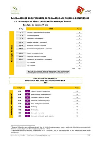 3. ORGANIZAÇÃO DO REFERENCIAL DE FORMAÇÃO PARA ACESSO À QUALIFICAÇÃO
                        3.1. Qualificação de Nível 3 – Curso EFA ou Formação Modular

                                       Condição de acesso: 9º ano

                             Código                                                        UFCD                                  Horas

                              CP_1         Liberdade e responsabilidade democráticas                                                  50

                              CP_4         Processos identitários                                                                     50

                              CP_5         Deontologia e princípios éticos                                                            50


                              STC_5        Redes de informação e comunicação                                                          50
   Formação de Base




                              STC_6        Modelos de urbanismo e mobilidade                                                          50

                              STC_7        Sociedade, tecnologia e ciência - fundamentos                                              50


                              CLC_5        Cultura, comunicação e média                                                               50

                              CLC_6        Culturas de urbanismo e mobilidade                                                         50

                              CLC_7        Fundamentos de cultura língua e comunicação                                                50

                               …           UFCD opcional                                                                              50

                               …           UFCD opcional                                                                              50

                                                                                                                         Total        550
                                                                           1
                                            NOTA: as UFCD opcionais devem ser seleccionadas a partir do referencial de
                                           formação global na sua componente de formação de base constante no ponto 4.




                                                 Área de Carácter Transversal
                                         PORTEFÓLIO REFLEXIVO DE APRENDIZAGEM - PRA
                                                             85 h

                                   2
                          Código                                                           UFCD                              Horas

                            0473           1      Logística - conceitos e fundamentos                                            25
Formação Tecnológica3




                            0474           2      Novas tecnologias aplicadas à logística                                        50

                            0475           3      Propriedade e gestão dos recursos                                              50

                            0476           4      Sistemas de qualidade e segurança                                              50

                            0477           5      Planos estratégicos e operacionais                                             50

                            0478           6      Purchasing                                                                     50

                            0479           7      Benchmarking                                                                   50

                            0480           8      Sistemas de encomenda                                                          50

                            0481           9      Sistemas de controlo e de gestão de stocks                                     50




       1 Estas UFCD podem ser mobilizadas a partir das UFCD de língua estrangeira (caso o adulto não detenha competências neste
       domínio) ou de qualquer uma das áreas de competências –chave.
       2 Os códigos assinalados a laranja correspondem a UFCD comuns a dois ou mais referenciais, ou seja, transferíveis entre saídas
       profissionais.

  REFERENCIAL DE FORMAÇÃO                  Saída Profissional: Técnico/a de Logística   Nível 3                                             5/82
 