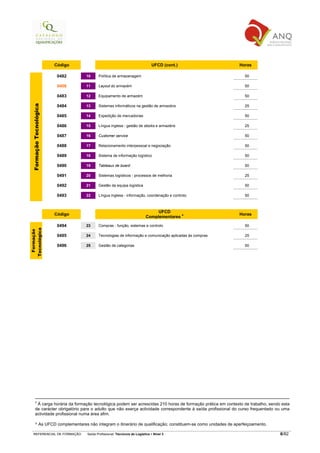 Código                                                       UFCD (cont.)                  Horas

                          0482          10      Política de armazenagem                                                50

                          0406          11      Layout do armazém                                                      50

                          0483          12      Equipamento de armazém                                                 50
  Formação Tecnológica




                          0484          13      Sistemas informáticos na gestão de armazéns                            25

                          0485          14      Expedição de mercadorias                                               50

                          0486          15      Língua inglesa - gestão de stocks e armazéns                           25

                          0487          16      Customer service                                                       50

                          0488          17      Relacionamento interpessoal e negociação                               50

                          0489          18      Sistema de informação logístico                                        50

                          0490          19      Tableaux de board                                                      50

                          0491          20      Sistemas logísticos - processos de melhoria                            25

                          0492          21      Gestão da equipa logística                                             50

                          0493          22      Língua inglesa - informação, coordenação e controlo                    50



                                                                                     UFCD
                         Código                                                                4                    Horas
                                                                                Complementares

                          0494          23      Compras - função, sistemas e controlo                                  50
Tecnológica
 Formação




                          0495          24      Tecnologias de informação e comunicação aplicadas às compras           25

                          0496          25      Gestão de categorias                                                   50




        3
         À carga horária da formação tecnológica podem ser acrescidas 210 horas de formação prática em contexto de trabalho, sendo esta
        de carácter obrigatório para o adulto que não exerça actividade correspondente à saída profissional do curso frequentado ou uma
        actividade profissional numa área afim.

        4        As UFCD complementares não integram o itinerário de qualificação; constituem-se como unidades de aperfeiçoamento.

    REFERENCIAL DE FORMAÇÃO              Saída Profissional: Técnico/a de Logística   Nível 3                                        6/82
 