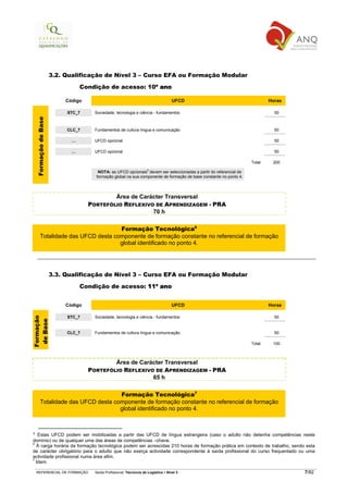 3.2. Qualificação de Nível 3 – Curso EFA ou Formação Modular

                                  Condição de acesso: 10º ano

                            Código                                                     UFCD                                   Horas

                            STC_7      Sociedade, tecnologia e ciência - fundamentos                                            50
    Formação de Base




                            CLC_7      Fundamentos de cultura língua e comunicação                                              50

                              …        UFCD opcional                                                                            50

                              …        UFCD opcional                                                                            50

                                                                                                                      Total    200

                                        NOTA: as UFCD opcionais5 devem ser seleccionadas a partir do referencial de
                                       formação global na sua componente de formação de base constante no ponto 4.




                                             Área de Carácter Transversal
                                     PORTEFÓLIO REFLEXIVO DE APRENDIZAGEM - PRA
                                                         70 h

                                      Formação Tecnológica6
          Totalidade das UFCD desta componente de formação constante no referencial de formação
                                      global identificado no ponto 4.




                       3.3. Qualificação de Nível 3 – Curso EFA ou Formação Modular

                                  Condição de acesso: 11º ano


                            Código                                                     UFCD                                   Horas

                                       Sociedade, tecnologia e ciência - fundamentos                                            50
Formação




                            STC_7
 de Base




                            CLC_7      Fundamentos de cultura língua e comunicação                                              50

                                                                                                                      Total    100



                                             Área de Carácter Transversal
                                     PORTEFÓLIO REFLEXIVO DE APRENDIZAGEM - PRA
                                                         65 h

                                      Formação Tecnológica7
          Totalidade das UFCD desta componente de formação constante no referencial de formação
                                      global identificado no ponto 4.



5  Estas UFCD podem ser mobilizadas a partir das UFCD de língua estrangeira (caso o adulto não detenha competências neste
domínio) ou de qualquer uma das áreas de competências –chave.
6
  À carga horária da formação tecnológica podem ser acrescidas 210 horas de formação prática em contexto de trabalho, sendo esta
de carácter obrigatório para o adulto que não exerça actividade correspondente à saída profissional do curso frequentado ou uma
actividade profissional numa área afim.
7
  Idem.

    REFERENCIAL DE FORMAÇÃO            Saída Profissional: Técnico/a de Logística   Nível 3                                           7/82
 