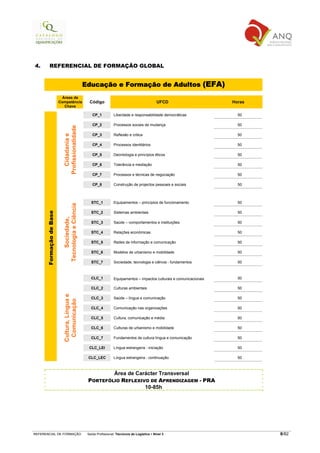 4.         REFERENCIAL DE FORMAÇÃO GLOBAL


                                                  Educação e Formação de Adultos (EFA)
                           Áreas de
                         Competência                Código                                        UFCD                    Horas
                            Chave

                                                      CP_1          Liberdade e responsabilidade democráticas               50

                                                      CP_2          Processos sociais de mudança                            50
                           Profissionalidade




                                                                    Reflexão e critica                                      50
                             Cidadania e




                                                      CP_3

                                                      CP_4          Processos identitários                                  50

                                                      CP_5          Deontologia e princípios éticos                         50

                                                      CP_6          Tolerância e mediação                                   50

                                                      CP_7          Processos e técnicas de negociação                      50

                                                      CP_8          Construção de projectos pessoais e sociais              50



                                                     STC_1          Equipamentos – princípios de funcionamento              50
                           Tecnologia e Ciência




                                                                    Sistemas ambientais                                     50
      Formação de Base




                                                     STC_2
                               Sociedade,




                                                     STC_3          Saúde – comportamentos e instituições                   50

                                                     STC_4          Relações económicas                                     50

                                                     STC_5          Redes de informação e comunicação                       50

                                                     STC_6          Modelos de urbanismo e mobilidade                       50

                                                     STC_7          Sociedade, tecnologia e ciência - fundamentos           50



                                                     CLC_1          Equipamentos – impactos culturais e comunicacionais     50

                                                     CLC_2          Culturas ambientais                                     50
                           Cultura, Língua e




                                                     CLC_3          Saúde – língua e comunicação                            50
                            Comunicação




                                                     CLC_4          Comunicação nas organizações                            50

                                                     CLC_5          Cultura, comunicação e média                            50

                                                     CLC_6          Culturas de urbanismo e mobilidade                      50

                                                     CLC_7          Fundamentos de cultura língua e comunicação             50

                                                    CLC_LEI         Língua estrangeira - iniciação                          50

                                                   CLC_LEC          Língua estrangeira - continuação                        50



                                                           Área de Carácter Transversal
                                                   PORTEFÓLIO REFLEXIVO DE APRENDIZAGEM - PRA
                                                                      10-85h




REFERENCIAL DE FORMAÇÃO                            Saída Profissional: Técnico/a de Logística   Nível 3                           8/82
 