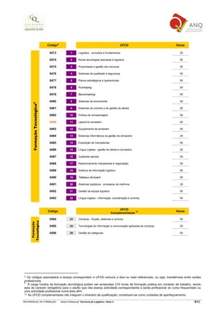 8
                               Código                                                              UFCD                     Horas

                                0473                 1       Logística - conceitos e fundamentos                              25

                                0474                 2       Novas tecnologias aplicadas à logística                          50

                                0475                 3       Propriedade e gestão dos recursos                                50

                                0476                 4       Sistemas de qualidade e segurança                                50

                                0477                 5       Planos estratégicos e operacionais                               50

                                0478                 6       Purchasing                                                       50

                                0479                 7       Benchmarking                                                     50

                                0480                 8       Sistemas de encomenda                                            50
       Formação Tecnológica9




                                0481                 9       Sistemas de controlo e de gestão de stocks                       50

                                0482                 10      Política de armazenagem                                          50

                                0406                 11      Layout do armazém                                                50

                                0483                 12      Equipamento de armazém                                           50

                                0484                 13      Sistemas informáticos na gestão de armazéns                      25

                                0485                 14      Expedição de mercadorias                                         50

                                0486                 15      Língua inglesa - gestão de stocks e armazéns                     25

                                0487                 16      Customer service                                                 50

                                0488                 17      Relacionamento interpessoal e negociação                         50

                                0489                 18      Sistema de informação logístico                                  50

                                0490                 19      Tableaux de board                                                50

                                0491                 20      Sistemas logísticos - processos de melhoria                      25

                                0492                 21      Gestão da equipa logística                                       50

                                0493                 22      Língua inglesa - informação, coordenação e controlo              50



                                                                                                  UFCD
                               Código                                                                       10              Horas
                                                                                             Complementares

                                0494                 23      Compras - função, sistemas e controlo                            50
     Tecnológica
      Formação




                                0495                 24      Tecnologias de informação e comunicação aplicadas às compras     25

                                0496                 25      Gestão de categorias                                             50




8 Os códigos assinalados a laranja correspondem a UFCD comuns a dois ou mais referenciais, ou seja, transferíveis entre saídas
profissionais.
9
   À carga horária da formação tecnológica podem ser acrescidas 210 horas de formação prática em contexto de trabalho, sendo
esta de carácter obrigatório para o adulto que não exerça actividade correspondente à saída profissional do curso frequentado ou
uma actividade profissional numa área afim.
10 As UFCD complementares não integram o itinerário de qualificação; constituem-se como unidades de aperfeiçoamento.


REFERENCIAL DE FORMAÇÃO                     Saída Profissional: Técnico/a de Logística   Nível 3                                    9/82
 
