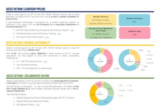 Stated in entity legacies, by 30th of June 2015, AIESEC Vietnam wants to see a strong
generation of leaders which is the result from having at least 2 qualified candidates for
every position.
A well-developed membership is foundation for a healthy leadership pipeline; to
contribute to this legacy, iGIP sets the foundation for a measurable development in
functional expertise with:
• iGIP SOP (Sales & Matching Development & Auditing Program) - Link
• iGIP Membership Criteria & Activeness Tracking - Link
• iGIP Talent Profile & Recruitment - Link
18000
2800
3900
43600
iGIP
iGCDP
oGIP
oGCDP
Stated in entity legacies, by 30th of June 2015, AIESEC Vietnam wants to close the
financial year with at least $10000 Profit.
With 70 Re, iGIP contribute aprox. 18000USD to entity revenue as the 2nd focused
programme. Our key projects to drive iGIP contribution in entity sustainability
financially are:
• Fin – iGIP TN Tracking Process - Link
• iGIP Investment Portfolio
• iGIP – Fin Goal Alignment in X goal setting
iGIP, 70
iGCDP,
460
oGIP, 50
oGCDP,
500
Stated in entity legacies, by 30th of June 2015, we want to see strong alignment & connection
in the entity which results in successful regional initiatives & Global Youth Summit 2015.
1415 iGIP focuses on revising MC – LC role in driving iGIP performance. This reflects in 97%
iGIP X results delivered by LC, which enables sustainable long-term growth due to the LC
capacity empowerment.
3 key important initiatives:
• National/ Regional sub-Product Development projects (MT JP, ET, Tourism)
• National Planning & Operational Timeline
• iGIP Operation Criteria` - Link
3%
26%
28%
33%
10% MC FHN
FHCM HCM
HN
Member Efficiency
0.8 TN Re/ 6 months
(Globally 0.88 Re/ 6months)
Retention Rate
80%
Number of Team Member &
Team Leader
72 (AIESEC VN 567)
15 Leaders & 57 Members
Member Activeness
92%
X
Volume
X
Revenue
X
Volume
 