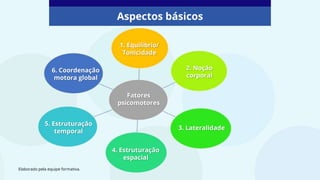 Aspectos básicos
Elaborado pela equipe formativa.
1. Equilíbrio/
Tonicidade
2. Noção
corporal
3. Lateralidade
4. Estruturação
espacial
5. Estruturação
temporal
6. Coordenação
motora global
Fatores
psicomotores
 