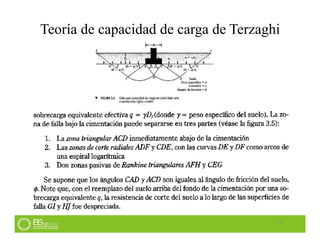 Teoría de capacidad de carga de Terzaghi
20
 