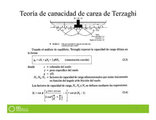 Teoría de capacidad de carga de Terzaghi
21
 