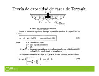 Teoría de capacidad de carga de Terzaghi
24
 
