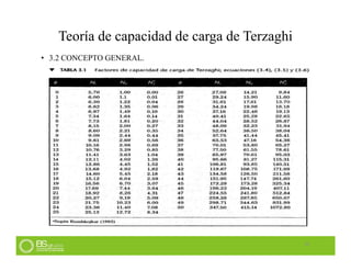 25
Teoría de capacidad de carga de Terzaghi
• 3.2 CONCEPTO GENERAL.
 