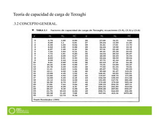 28
Teoría de capacidad de carga de Terzaghi
.3.2 CONCEPTO GENERAL.
 