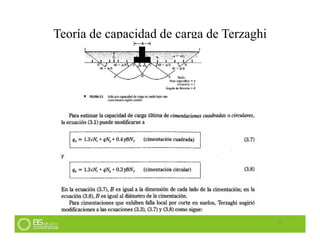 Teoría de capacidad de carga de Terzaghi
31
 