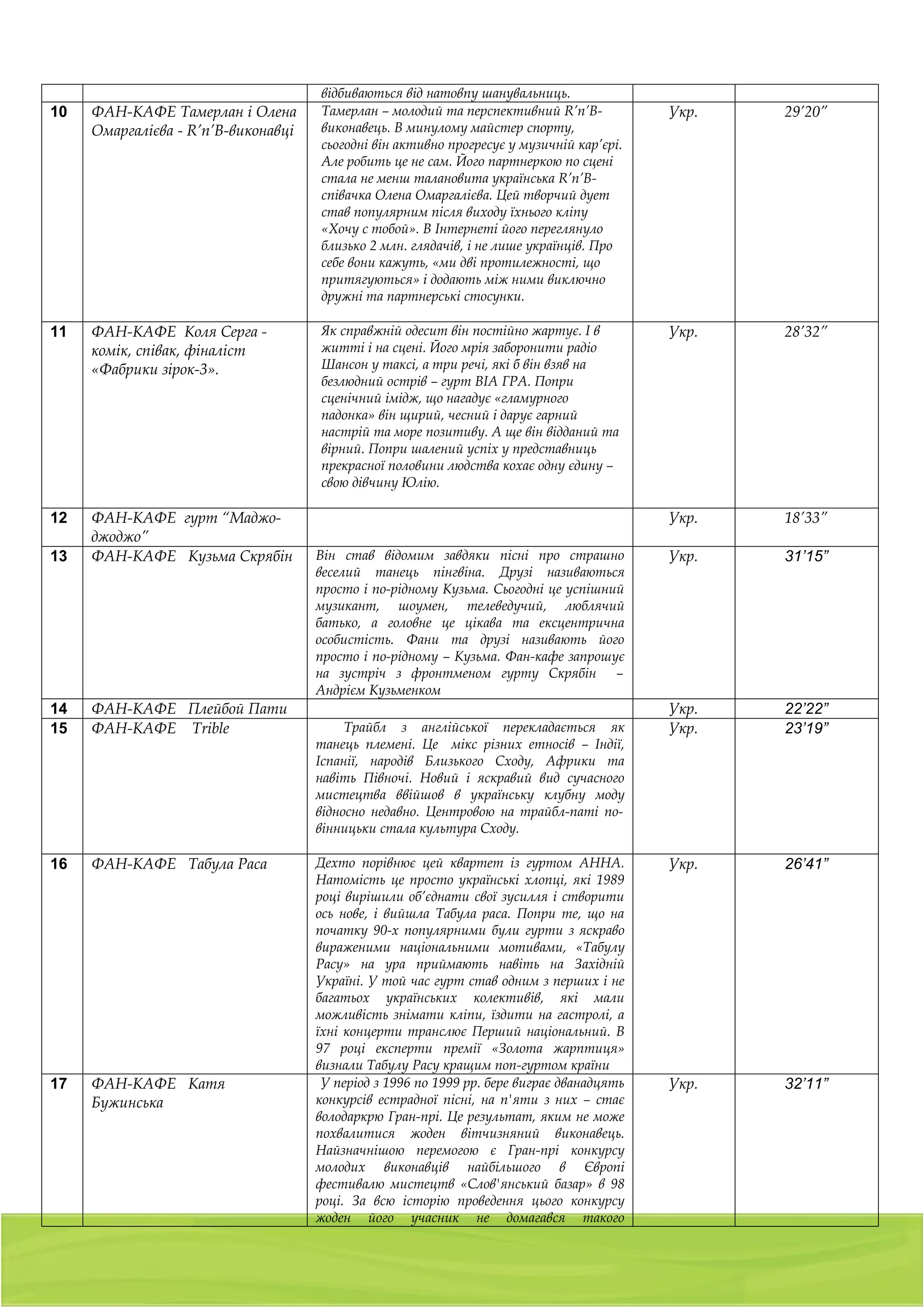 відбиваються від натовпу шанувальниць.
10   ФАН-КАФЕ Тамерлан і Олена           Тамерлан – молодий та перспективний R’n’B-                   Укр.   29’20”
     Омаргалієва - R’n’B-виконавці       виконавець. В минулому майстер спорту,
                                         сьогодні він активно прогресує у музичній кар’єрі.
                                         Але робить це не сам. Його партнеркою по сцені
                                         стала не менш талановита українська R’n’B-
                                         співачка Олена Омаргалієва. Цей творчий дует
                                         став популярним після виходу їхнього кліпу
                                         «Хочу с тобой». В Інтернеті його переглянуло
                                         близько 2 млн. глядачів, і не лише українців. Про
                                         себе вони кажуть, «ми дві протилежності, що
                                         притягуються» і додають між ними виключно
                                         дружні та партнерські стосунки.

11   ФАН-КАФЕ Коля Серга -               Як справжній одесит він постійно жартує. І в                 Укр.   28’32”
     комік, співак, фіналіст             житті і на сцені. Його мрія заборонити радіо
     «Фабрики зірок-3».                  Шансон у таксі, а три речі, які б він взяв на
                                         безлюдний острів – гурт ВІА ГРА. Попри
                                         сценічний імідж, що нагадує «гламурного
                                         падонка» він щирий, чесний і дарує гарний
                                         настрій та море позитиву. А ще він відданий та
                                         вірний. Попри шалений успіх у представниць
                                         прекрасної половини людства кохає одну єдину –
                                         свою дівчину Юлію.

12   ФАН-КАФЕ гурт “Маджо-                                                                            Укр.   18’33”
     джоджо”
13   ФАН-КАФЕ Кузьма Скрябін            Він став відомим завдяки пісні про страшно                    Укр.   31’15”
                                        веселий танець пінгвіна. Друзі називаються
                                        просто і по-рідному Кузьма. Сьогодні це успішний
                                        музикант, шоумен, телеведучий, люблячий
                                        батько, а головне це цікава та ексцентрична
                                        особистість. Фани та друзі називають його
                                        просто і по-рідному – Кузьма. Фан-кафе запрошує
                                        на зустріч з фронтменом гурту Скрябін –
                                        Андрієм Кузьменком
14   ФАН-КАФЕ Плейбой Пати                                                                            Укр.   22’22”
15   ФАН-КАФЕ Trible                         Трайбл з англійської перекладається як                   Укр.   23’19”
                                        танець племені. Це мікс різних етносів – Індії,
                                        Іспанії, народів Близького Сходу, Африки та
                                        навіть Півночі. Новий і яскравий вид сучасного
                                        мистецтва ввійшов в українську клубну моду
                                        відносно недавно. Центровою на трайбл-паті по-
                                        вінницьки стала культура Сходу.

16   ФАН-КАФЕ Табула Раса               Дехто порівнює цей квартет із гуртом AHHA.                    Укр.   26’41”
                                        Натомість це просто українські хлопці, які 1989
                                        році вирішили об’єднати свої зусилля і створити
                                        ось нове, і вийшла Табула раса. Попри те, що на
                                        початку 90-х популярними були гурти з яскраво
                                        вираженими національними мотивами, «Табулу
                                        Расу» на ура приймають навіть на Західній
                                        Україні. У той час гурт став одним з перших і не
                                        багатьох українських колективів, які мали
                                        можливість знімати кліпи, їздити на гастролі, а
                                        їхні концерти транслює Перший національний. В
                                        97 році експерти премії «Золота жарптиця»
                                        визнали Табулу Расу кращим поп-гуртом країни
17   ФАН-КАФЕ Катя                       У період з 1996 по 1999 рр. бере виграє дванадцять           Укр.   32’11”
     Бужинська                          конкурсів естрадної пісні, на п'яти з них – стає
                                        володаркрю Гран-прі. Це результат, яким не може
                                        похвалитися жоден вітчизняний виконавець.
                                        Найзначнішою перемогою є Гран-прі конкурсу
                                        молодих виконавців найбільшого в Європі
                                        фестивалю мистецтв «Слов'янський базар» в 98
                                        році. За всю історію проведення цього конкурсу
                                        жоден його учасник не домагався такого


                                         01103, Украина, г. Киев, a/я 54
                  тел./факс: (044) 2 8 6 7 7 8 7 , 8 ( 0 5 0 ) 9 8 5 4 9 8 7 , 8 ( 0 6 8 ) 2 0 1 7 0 0 5
 