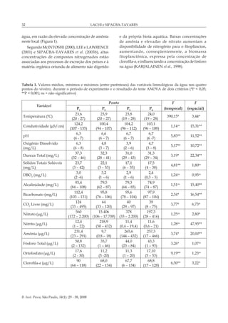LACHI e SIPAÚBA-TAVARES
B. Inst. Pesca, São Paulo, 34(1): 29 - 38, 2008
32
água, em razão da elevada concentração de amônia
neste local (Figura 1).
Segundo McINTOSHI (2000), LEE e LAWRENCE
(2001) e SIPAÚBA-TAVARES et al. (2003b), altas
concentrações de compostos nitrogenados estão
associadas aos processos de excreção dos peixes e à
matéria orgânica oriunda de alimento não digerido
e da própria biota aquática. Baixas concentrações
de amônia e elevadas de nitrato aumentam a
disponibilidade de nitrogênio para o fitoplâncton,
aumentando, conseqüentemente, a biomassa
fitoplanctônica, expressa pela concentração de
clorofila-a, e influenciando a concentração de fósforo
na água (KARJALAINEN et al., 1998).
Variável
Ponto F F
P1
P2
P3
P4
(temporal) (espacial)
Temperatura (0
C)
23,6
(20 - 27)
23,9
(20 – 27)
23,8
(19 – 28)
24,0
(19 – 28)
390,15* 3,44*
Condutividade (µS/cm)
124,2
(107 - 135)
100,4
(94 – 107)
104,2
(96 – 112)
103,1
(96 – 108)
1,14ns
15,31**
pH
6,3
(6 - 7)
6,6
(6 – 7)
6,7
(6 – 7)
6,7
(6 -7)
5,83** 11,52**
Oxigênio Dissolvido
(mg/L)
6,3
(6 – 8)
4,8
(3 – 7)
3,9
(2 – 6)
4,7
(3 – 8)
5,17** 10,72**
Dureza Total (mg/L)
37,3
(32 – 46)
32,3
(28 – 41)
31,0
(29 – 43)
31,3
(29 – 34)
3,19* 22,34**
Sólidos Totais Solúveis
(mg/L)
23,7
(3 – 42)
22,1
(3 – 53)
17,1
(6 – 35)
17,5
(4 – 38)
4,81** 1,80ns
DBO5
(mg/L)
3,0
(2 -6)
3,2
(1 – 6)
2,9
(1 – 6)
2,4
(0,3 – 5)
1,24ns
0,95ns
Alcalinidade (mg/L)
93,4
(84 – 108)
79,5
(62 – 87)
79,3
(64 – 85)
74,9
(74 – 87)
1,51ns
15,40**
Bicarbonato (mg/L)
112,4
(103 – 131)
95,8
(76 – 106)
95,6
(78 – 104)
97,9
(87 – 104)
2,34* 16,54**
CO2
Livre (mg/L)
124
(33 – 495)
64
(33 – 120)
40
(29 – 97)
39
(8 – 75)
3,77* 6,73*
Nitrato (µg/L)
560
(172 – 2.200)
15.406
(106 – 17.700)
378
(33 – 2.200)
197,3
(28 – 416)
1,25ns
2,80*
Nitrito (µg/L)
12,4
(1 – 22)
218,9
(50 – 432)
11,4
(0,4 – 19,4)
11,6
(0,6 – 21)
1,28ns
47,95**
Amônia (µg/L)
231,4
(23 – 291)
9,7
(0,8 – 18)
265,6
(144 – 432)
257,3
(17 – 466)
3,74* 20,00**
Fósforo Total (µg/L)
50,8
(2 – 132)
35,7
(1 – 46)
44,0
(23 – 84)
43,3
(1 – 93)
3,26* 1,07ns
Ortofosfato (µg/L)
17,6
(2 - 30)
11,2
(5 -20)
11,3
(1 – 20)
17,10
(5 – 53)
9,19** 1,23ns
Clorofila-a (µg/L)
90
(64 – 118)
68,0
(22 – 134)
67,7
(6 – 134)
68,8
(17 – 128)
6,50** 3,22*
Tabela 1. Valores médios, mínimos e máximos (entre parênteses) das variáveis limnológicas da água nos quatro
pontos do viveiro, durante o período de experimento e o resultado do teste ANOVA de dois critérios (*P < 0,05;
**P < 0,001; ns = não significativo)
 