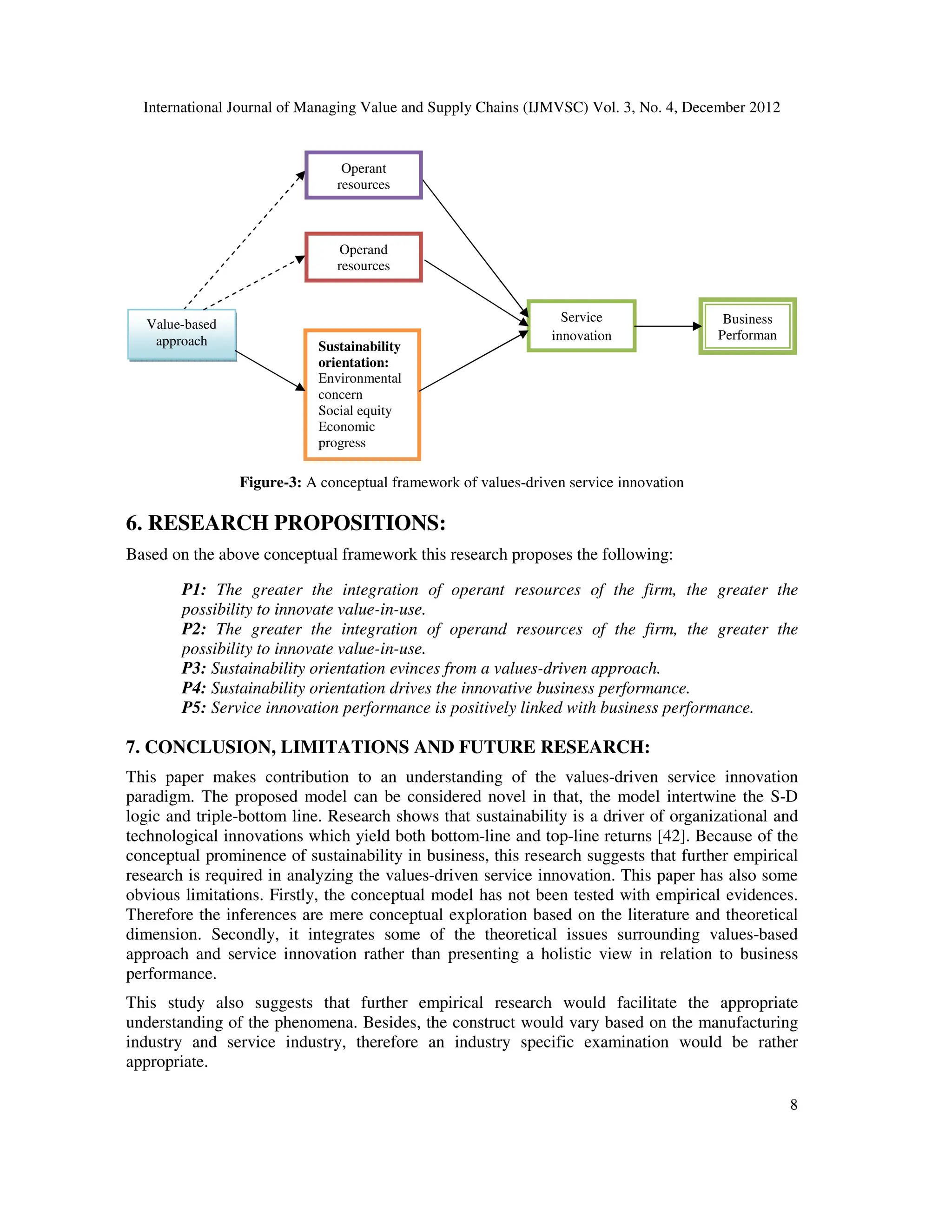 International Journal of Managing Value and Supply Chains (IJMVSC) Vol. 3, No. 4, December 2012
8
Figure-3: A conceptual framework of values-driven service innovation
6. RESEARCH PROPOSITIONS:
Based on the above conceptual framework this research proposes the following:
P1: The greater the integration of operant resources of the firm, the greater the
possibility to innovate value-in-use.
P2: The greater the integration of operand resources of the firm, the greater the
possibility to innovate value-in-use.
P3: Sustainability orientation evinces from a values-driven approach.
P4: Sustainability orientation drives the innovative business performance.
P5: Service innovation performance is positively linked with business performance.
7. CONCLUSION, LIMITATIONS AND FUTURE RESEARCH:
This paper makes contribution to an understanding of the values-driven service innovation
paradigm. The proposed model can be considered novel in that, the model intertwine the S-D
logic and triple-bottom line. Research shows that sustainability is a driver of organizational and
technological innovations which yield both bottom-line and top-line returns [42]. Because of the
conceptual prominence of sustainability in business, this research suggests that further empirical
research is required in analyzing the values-driven service innovation. This paper has also some
obvious limitations. Firstly, the conceptual model has not been tested with empirical evidences.
Therefore the inferences are mere conceptual exploration based on the literature and theoretical
dimension. Secondly, it integrates some of the theoretical issues surrounding values-based
approach and service innovation rather than presenting a holistic view in relation to business
performance.
This study also suggests that further empirical research would facilitate the appropriate
understanding of the phenomena. Besides, the construct would vary based on the manufacturing
industry and service industry, therefore an industry specific examination would be rather
appropriate.
Service
innovation
Operand
resources
Sustainability
orientation:
Environmental
concern
Social equity
Economic
progress
Business
Performan
Value-based
approach
Operant
resources
 