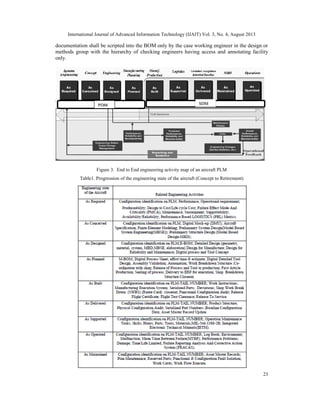International Journal of Advanced Information Technology (IJAIT) Vol. 3, No. 4, August 2013
23
documentation shall be scripted into the BOM only by the case working engineer in the design or
methods group with the hierarchy of checking engineers having access and annotating facility
only.
Figure 3. End to End engineering activity map of an aircraft PLM
Table1. Progression of the engineering state of the aircraft (Concept to Retirement)
PDM SDM
International Journal of Advanced Information Technology (IJAIT) Vol. 3, No. 4, August 2013
23
documentation shall be scripted into the BOM only by the case working engineer in the design or
methods group with the hierarchy of checking engineers having access and annotating facility
only.
Figure 3. End to End engineering activity map of an aircraft PLM
Table1. Progression of the engineering state of the aircraft (Concept to Retirement)
PDM SDM
International Journal of Advanced Information Technology (IJAIT) Vol. 3, No. 4, August 2013
23
documentation shall be scripted into the BOM only by the case working engineer in the design or
methods group with the hierarchy of checking engineers having access and annotating facility
only.
Figure 3. End to End engineering activity map of an aircraft PLM
Table1. Progression of the engineering state of the aircraft (Concept to Retirement)
PDM SDM
 