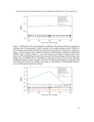 International Journal on Computational Sciences & Applications (IJCSA) Vol.3, No4, August 2013
68
Figure. 1. Performance of the eleven imputation methods on Oxazolines and Oxazoles derivatives
descriptor data. The percentage of entries missing in the complete dataset and the NRMSE of
each missing value estimation method are shown in the horizontal and vertical axes, respectively
Figure. 1 shows among all other imputation methods, the MiFoImpute method gives comparable
NRMSE values. From this Figure. 1, we see that when the percentage of missing values in the
data set is 20%, the MiFoImpute achieves best results. When the percentage of the missing values
reaches 30%, the NRMSE of the MiFoImpute is little and also achieves best results than bpca
,SVDImpute and ppca impute methods. This shows that MiFoImpute method is comparable with
if not better than the previous methods on this data set. Performance’s of KNNImpute method is
worst of all the eleven imputation methods.
 