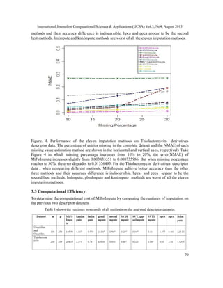 International Journal on Computational Sciences & Applications (IJCSA) Vol.3, No4, August 2013
70
methods and their accuracy difference is indiscernible. bpca and ppca appear to be the second
best methods. lmImpute and knnImpute methods are worst of all the eleven imputation methods.
Figure. 4. Performance of the eleven imputation methods on Thiolactomycin derivatives
descriptor data. The percentage of entries missing in the complete dataset and the NMAE of each
missing value estimation method are shown in the horizontal and vertical axes, respectively Take
Figure 4 in which missing percentage increases from 10% to 20%, the error(NMAE) of
MiFoImpute increases slightly from 0.003833351 to 0.008735986. But when missing percentage
reaches to 30%, the error degrades to 0.01336493. For the Thiolactomycin derivatives descriptor
data , when comparing different methods, MiFoImpute achieve better accuracy than the other
three methods and their accuracy difference is indiscernible. bpca and ppca appear to be the
second best methods. lmImpute, gbmImpute and knnImpute methods are worst of all the eleven
imputation methods.
3.3 Computational Efficiency
To determine the computational cost of MiFoImpute by comparing the runtimes of imputation on
the previous two descriptor datasets.
Table 1 shows the runtimes in seconds of all methods on the analysed descriptor datasets.
 