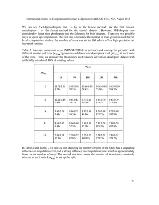 International Journal on Computational Sciences & Applications (IJCSA) Vol.3, No4, August 2013
71
We can see SVTApproxImpute that is by far the fastest method for the first dataset.
meanImpute is the fastest method for the second dataset . However, MiFoImpute runs
considerably faster than gbmImpute and the llsImpute for both datasets. There are two possible
ways to speed up computation. The first one is to reduce the number of trees grown in each forest.
In all comparative studies, the number of trees was set to 100 which offers high precision but
increased runtime.
Table 2. Average imputation error (NRMSE/NMAE in percent) and runtime (in seconds) with
different numbers of trees grown in each forest and descriptors tried at each node
of the trees. Here, we consider the Oxazolines and Oxazoles derivatives descriptor dataset with
artificially introduced 10% of missing values.
In Table 2 and Table3 , we can see that changing the number of trees in the forest has a stagnating
influence on imputation error, but a strong influence on computation time which is approximately
linear in the number of trees. The second one is to reduce the number of descriptors randomly
selected at each node to set up the split
 