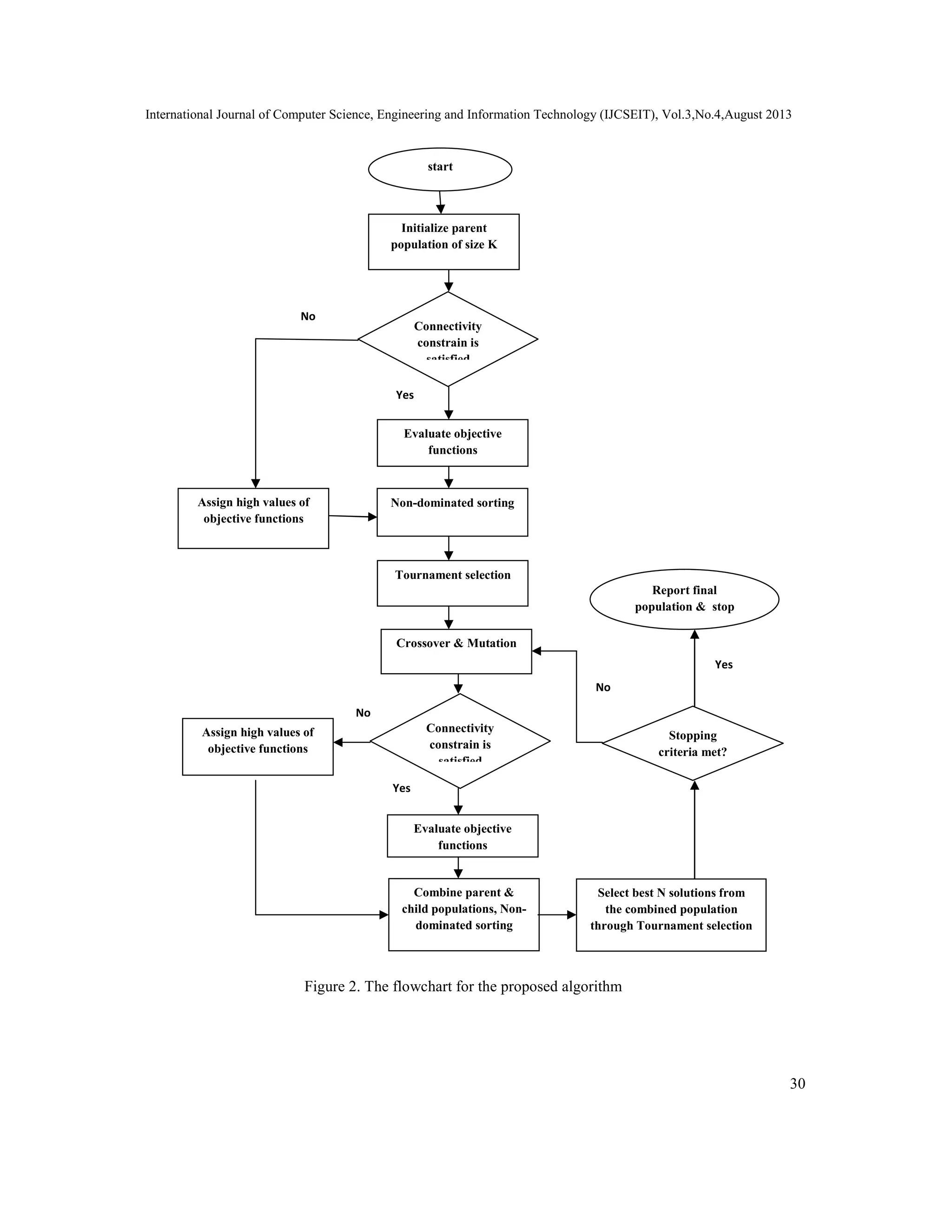 International Journal of Computer Science, Engineering and Information Technology (IJCSEIT), Vol.3,No.4,August 2013 30 Report final population & stop start Initialize parent population of size K Evaluate objective functions Non-dominated sorting Tournament selection Crossover & Mutation Assign high values of objective functions Evaluate objective functions Combine parent & child populations, Non- dominated sorting Select best N solutions from the combined population through Tournament selection Connectivity constrain is satisfied Stopping criteria met? Assign high values of objective functions Connectivity constrain is satisfied Yes Yes Yes No No No Figure 2. The flowchart for the proposed algorithm 